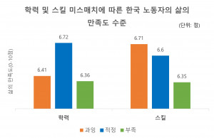 학력 및 스킬 미스매치에 따른 한국 노동자 삶의 만족도 수준