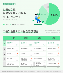 환경 문제에 대한 인식