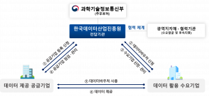 데이터바우처 사업 추진 체계 : 데이터 상품 및 활용 서비스를 제공할 공급기업을 모집하고, 데이터바우처 활용 수요기업을 선정해 데이터 상품 및 활용서비스를 지원