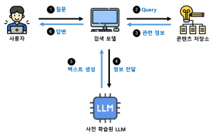 RAG 프레임 워크 플로