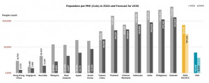 2024년, 2030년 MW(Colo) 당 인구수(출처: IMF, 쿠시먼앤드웨이크필드)