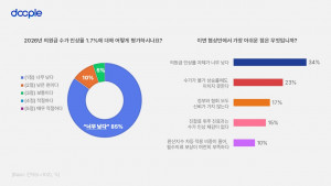 닥플, 2026년 수가 협상 관련 설문조사 결과