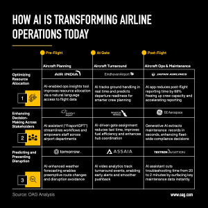 Visual mapping of nine of the airline industry’s most persistent operational challenges, organized along the end-to-end operational journey from pre-flight to post-flight. OAG's report showcases one real-world AI use case already delivering tangible results for each of these issues.