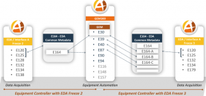 Agileo Automation, a leading provider of control and connectivity solutions for global semiconductor manufacturing equipment, today announced the future expansion of its A²ECF-SEMI automation framework to include SEMI’s EDA (Equipment Data Acquisition) standards suite. This integration that already includes Agil’GEM and Agil’GEM300 will empower OEMs to deliver structured, high-bandwidth data to manufacturing facilities and drive process improvements with artificial intelligence (AI) by leveraging large amounts of reliable, actionable data.