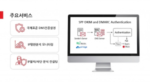 처음소프트는 국제표준(SPF/DKIM/DMARC) 인증 설정과 IP 평판 분석 서비스를 제공한다. 이를 통해 이메일이 스팸으로 분류되거나 차단되는 것을 방지해 안정적인 도달률을 보장한다