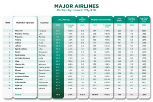 The top 20 Major airlines globally, ranked by lowest CO2/ASK