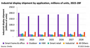 Industrial display shipment by application, millions of units, 2022-28F