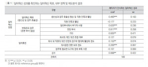 일터 혁신 성과를 촉진하는 일터 혁신 목표, 내부 정책 및 제도 분석 결과