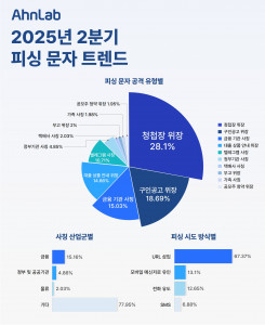 안랩이 발표한 ‘2025년 2분기 피싱 문자 트렌드 보고서’