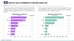 동남아시아: 높은 수익 잠재력을 지닌 모바일 게임 다운로드 강자