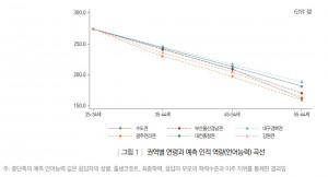 권역별 연령과 예측 인적 역량(언어능력) 곡선