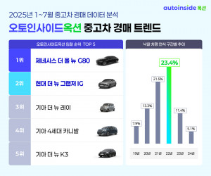 오토인사이드옥션 중고차 경매 트렌드 공개(출처=오토핸즈)
