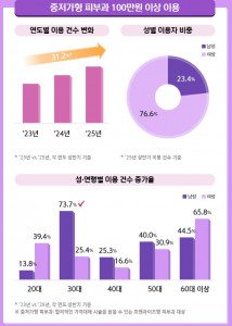 미코노미 트렌드 분석(피부과)