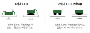 1세대 LED와 2세대 LED ‘WICOP’의 구성 비교도