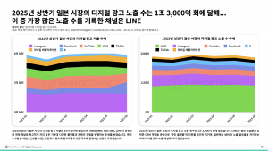 2025년 상반기 일본 시장의 디지털 광고 노출 수는 1조3000억 회에 달했다. 이중 가장 많은 노출 수를 기록한 채널은 LINE으로 나타났다
