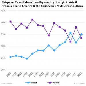 Flat-panel TV unit share trend by country of origin in Asia & Oceania + Latin America & the Caribbean + Middle East & Africa