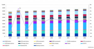 Figure 1: DDIC yearly demand forecast by application. Source: Omdia