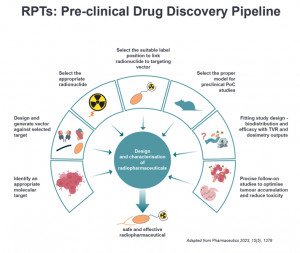 RPTs: Pre-clinical Drug Discovery Pipeline