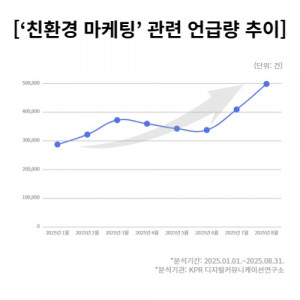 ‘친환경 마케팅’ 관련 언급량 추이