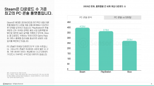 스팀은 다운로드 수 기준 최고의 PC 콘솔 플랫폼