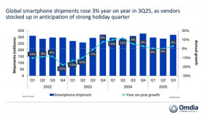 Global smartphone shipments rose 3% year on year in 3Q25, as vendors stocked up in anticipation of strong holiday quarter​