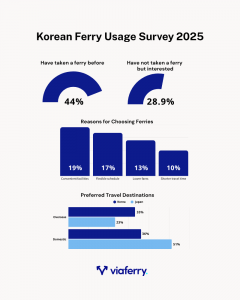 Korean Ferry Usage Survey (Graphic: Viaferry)