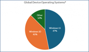 전 세계 운영체제 현황(표본: 2025년 7월~9월 팀뷰어 연결 세션 2억5000만 건)