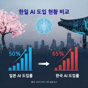 한일 AI 도입 현황 비교