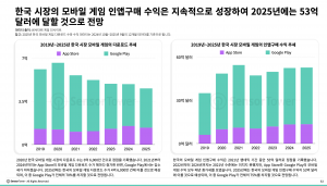 한국 시장의 모바일 게임 인앱구매 수익은 지속적으로 성장해 2025년에는 53억달러에 달할 것으로 전망