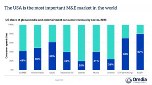 The USA is the most important M&E market in the world