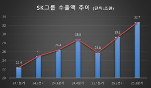 SK그룹 2024~2025년 분기 수출액 추이(단위: 조원)