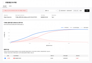 DAISY의 모델 품질 모니터링 화면 예시. 성능이 떨어지면 자동으로 알람을 전송하며, 미리 설정된 트리거 조건에 따라 자동으로 재학습을 수행할 수 있다(제공=아하랩스)