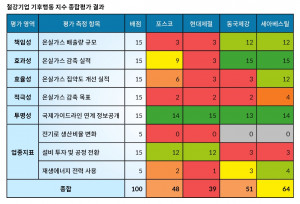 철강기업 기후행동 지수 종합평가 결과