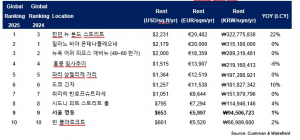‘Main Streets Across the World’ 2025년 글로벌 상권 순위