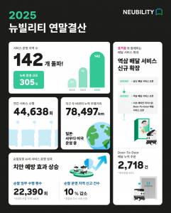 뉴빌리티, 2025년 로봇 상용화 성과 공개… 운영 데이터로 증명한 압도적 1위