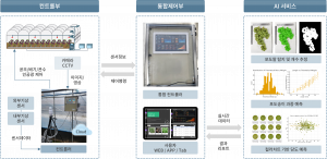 와인용 포도 정밀 재배 시스템 구성도