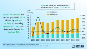 Indian PC (desktops and notebooks*) estimates and forecast, 2020 to 2029