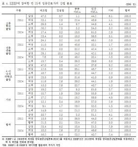 KEEP에 참여한 만 25세 청년 임금근로자의 산업 분포