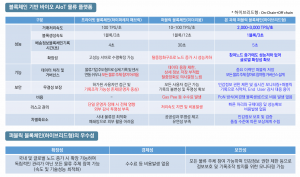 블록체인 기반 바이오 AioT 물류 플랫폼 구성도