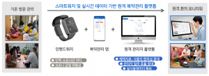 인핸드플러스의 원격 복약관리 플랫폼 체계도