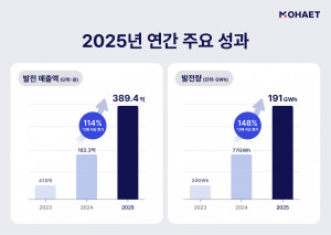 에이치에너지는 재생에너지 투자 플랫폼 ‘모햇’의 2025년 연간 결산 지표를 발표했다 ©에이치에너지