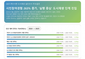 천안시 도시재생 시민 참여 경험이 263%로 급증했다. 2025년 성과관리 모니터링 결과, 시민 참여와 센터 신뢰도가 동시에 상승하며 사업이 ‘참여형 실행 단계’로 안착했음을 보여주고 있다