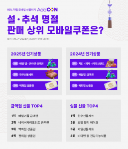 다우기술 애드콘, 명절 선물 소비 양극화… 간편함과 격식이 공존