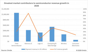 Greatest market contributors to semiconductor revenue growth in 2026