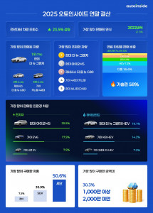 오토인사이드 ‘2025년 중고차 트렌드’ 담은 연말 결산 리포트 공개(이미지 제공=오토핸즈)