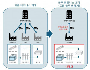 TANAKA 토탈 솔루션 체계