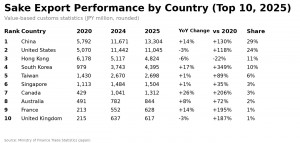 Sake Export Performance by Country (Top 10, 2025)