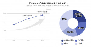 ‘스포츠 선수’ 관련 언급량 추이 및 언급 비중