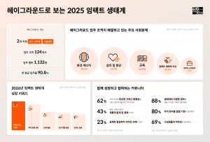 헤이그라운드 ‘2025 임팩트 생태계 설문조사’ 인포그래픽