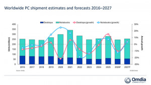 Worldwide PC shipment estimates and forecasts 2016–2027